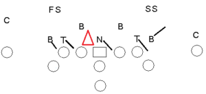 Midline, Inside Veer and Outside Veer: Same Play / Different Gap ...